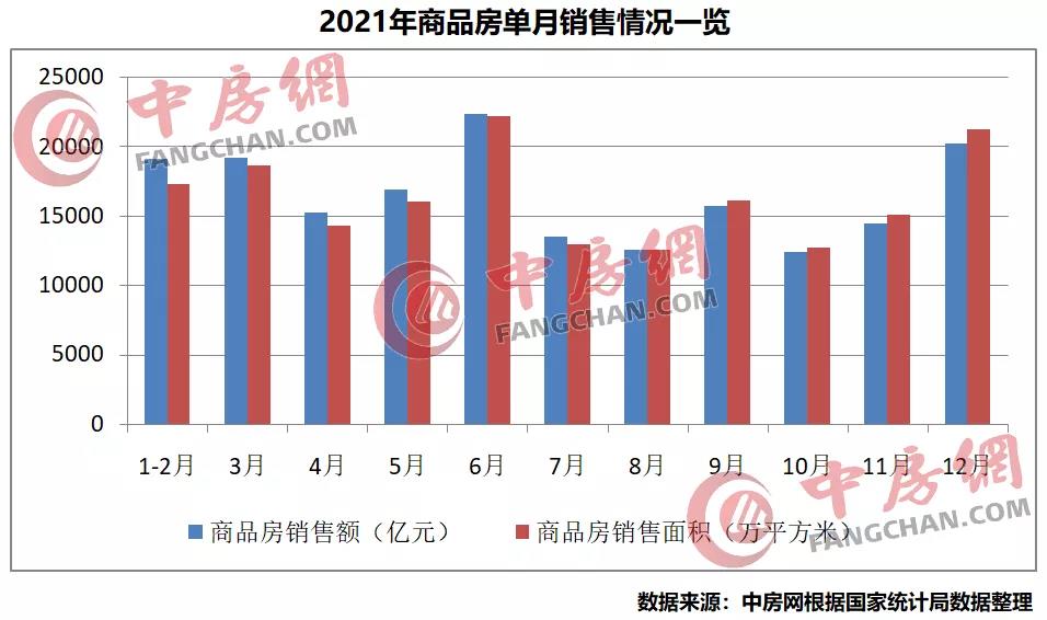 官方數(shù)據(jù)：2021年商品房銷售再創(chuàng)歷史新高