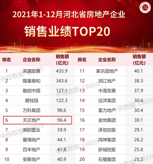 逆勢而上！天正地產(chǎn)集團2021年登榜河北省房企排名前六