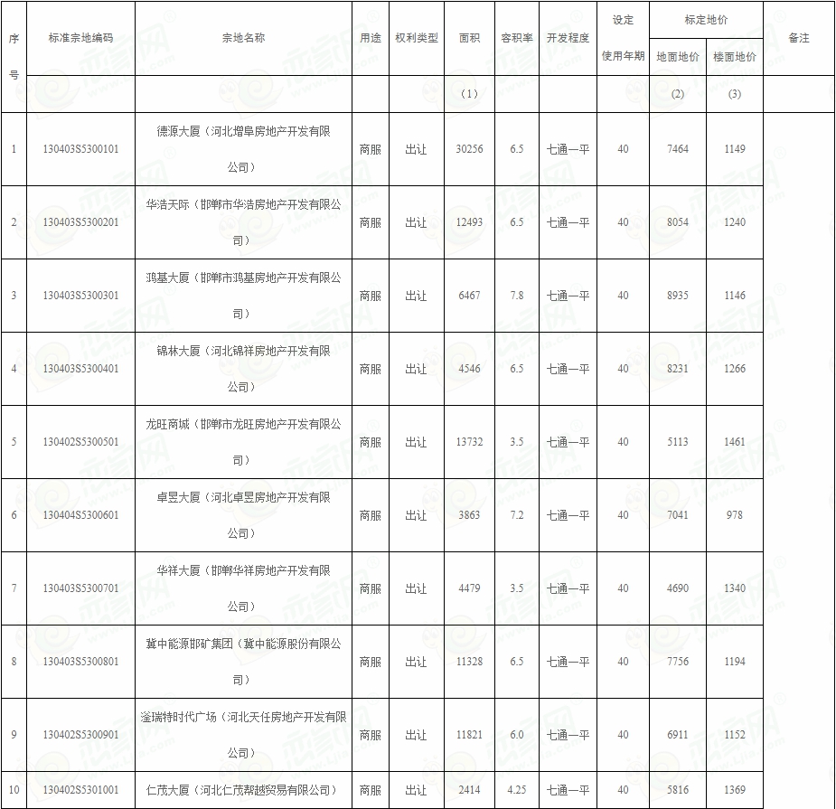 邯鄲市人民政府辦公室關(guān)于公布實(shí)施邯鄲市城區(qū)標(biāo)定地價(jià)的通告