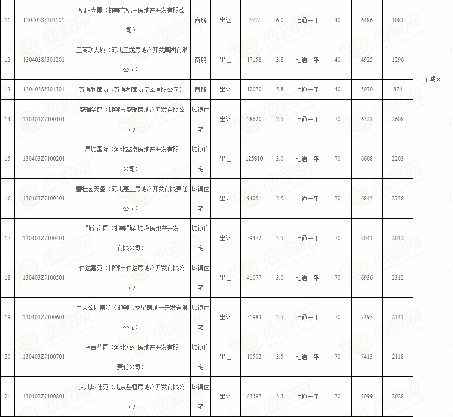 邯鄲市人民政府辦公室關(guān)于公布實(shí)施邯鄲市城區(qū)標(biāo)定地價(jià)的通告