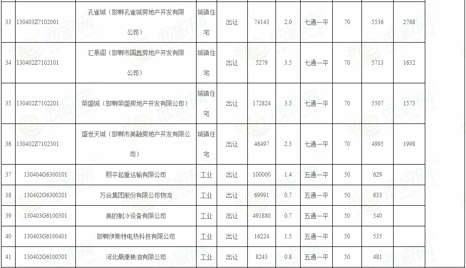 邯鄲市人民政府辦公室關(guān)于公布實(shí)施邯鄲市城區(qū)標(biāo)定地價(jià)的通告