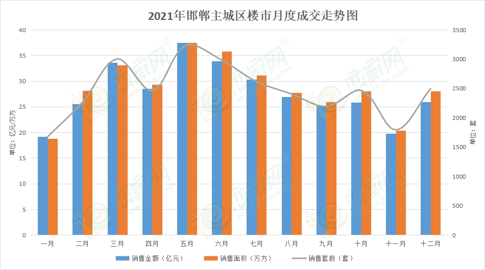 2021年邯鄲主城區(qū)成交數(shù)據(jù)