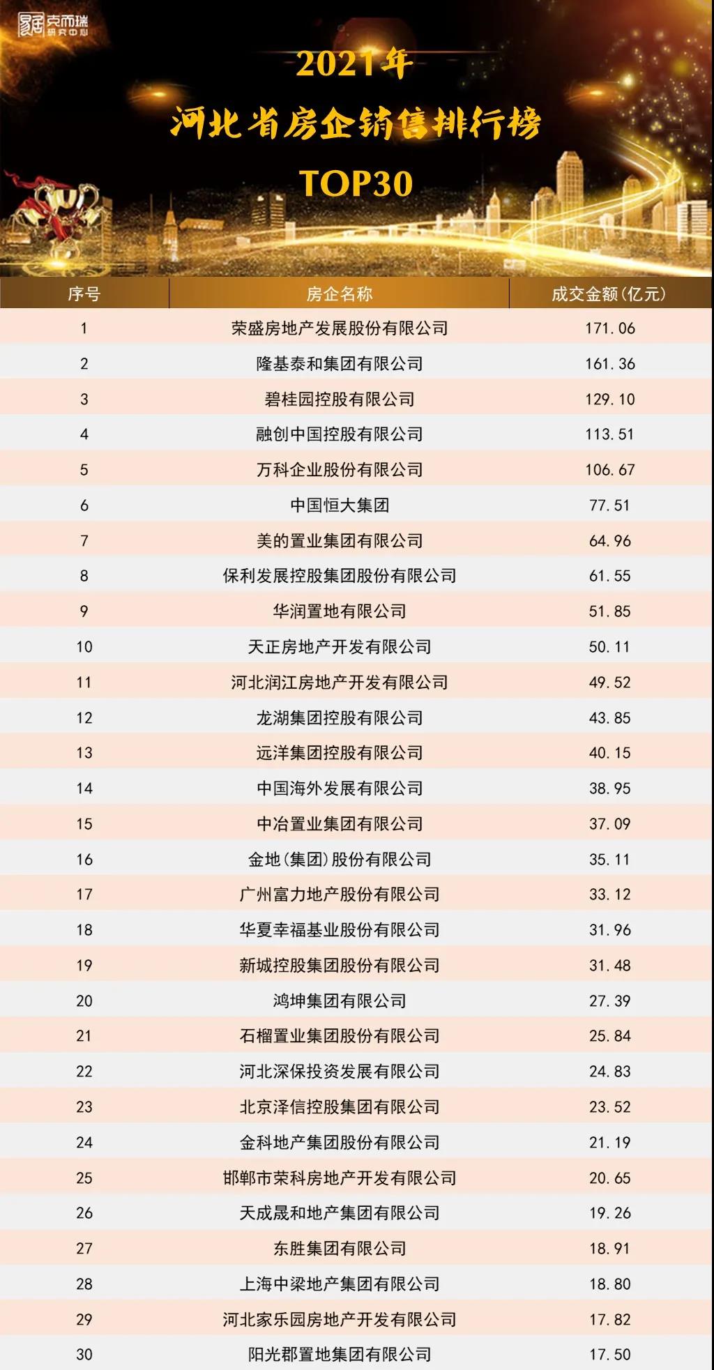 2021年河北省房企&項(xiàng)目排行榜出爐！