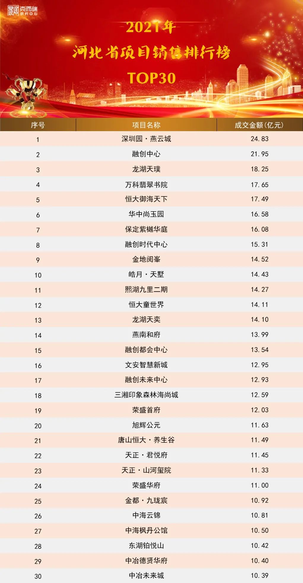 2021年河北省房企&項(xiàng)目排行榜出爐！