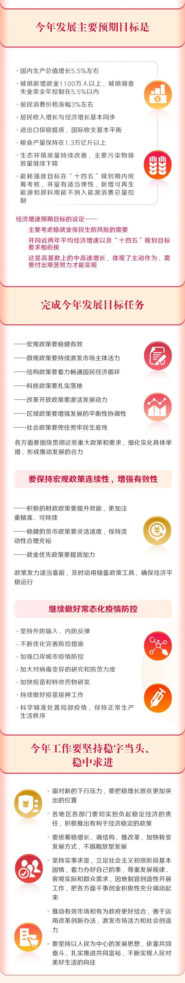 最全！一圖讀懂2022年《政府工作報告》