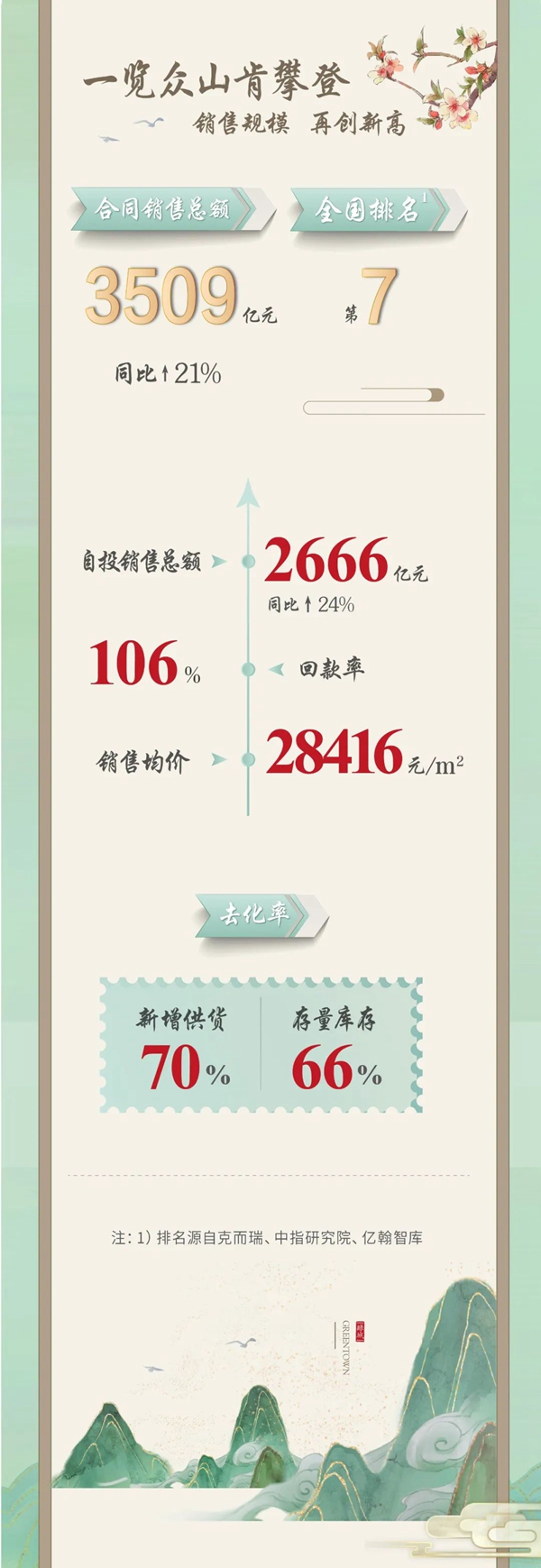 馳而不息，穩(wěn)進(jìn)致遠(yuǎn)丨一圖看懂綠城中國2021年業(yè)績