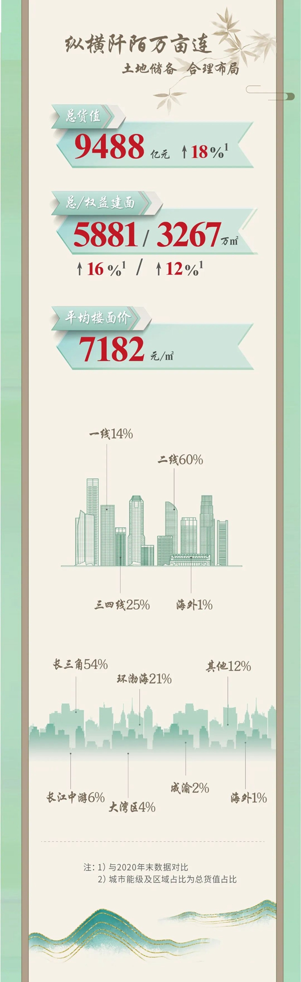 馳而不息，穩(wěn)進(jìn)致遠(yuǎn)丨一圖看懂綠城中國2021年業(yè)績