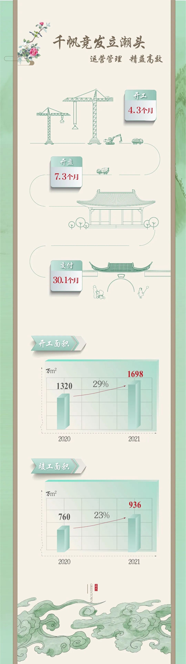 馳而不息，穩(wěn)進(jìn)致遠(yuǎn)丨一圖看懂綠城中國2021年業(yè)績