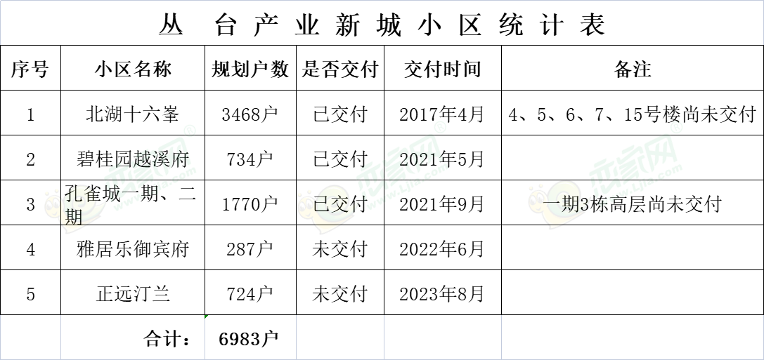 叢臺產(chǎn)業(yè)新城小區(qū)統(tǒng)計(jì)