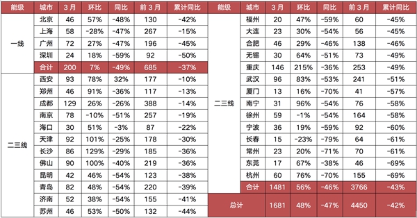 樓市供需疲弱整體依舊低迷，一二線城市有望于5月回穩(wěn)