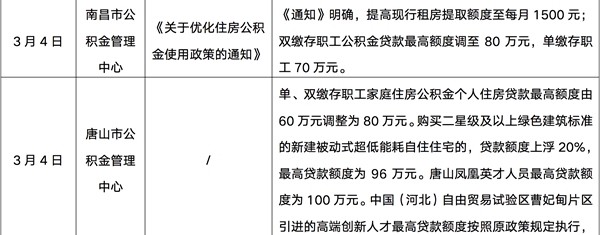 樓市供需疲弱整體依舊低迷，一二線城市有望于5月回穩(wěn)