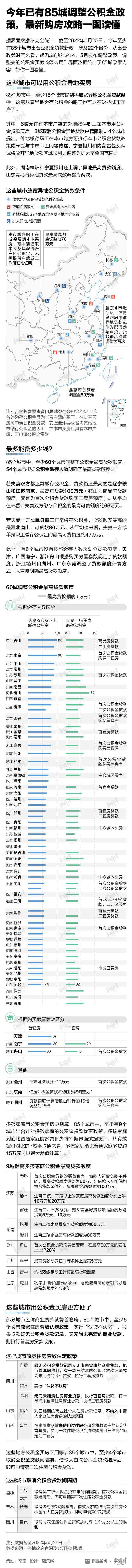 今年已有85城調(diào)整公積金政策，最新購房攻略一圖讀懂
