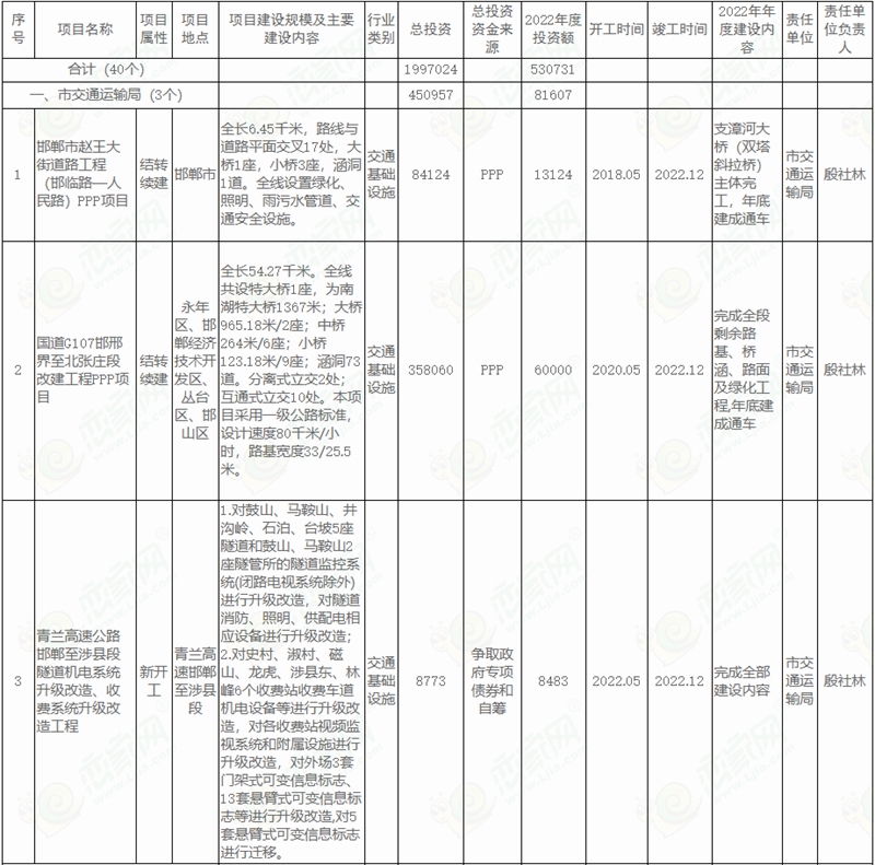  邯鄲市人民政府關于印發(fā)邯鄲市2022年市本級政府投資計劃和邯鄲市2022年市本級政府投資預備計劃的通知