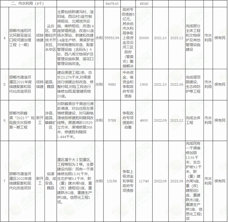  邯鄲市人民政府關于印發(fā)邯鄲市2022年市本級政府投資計劃和邯鄲市2022年市本級政府投資預備計劃的通知