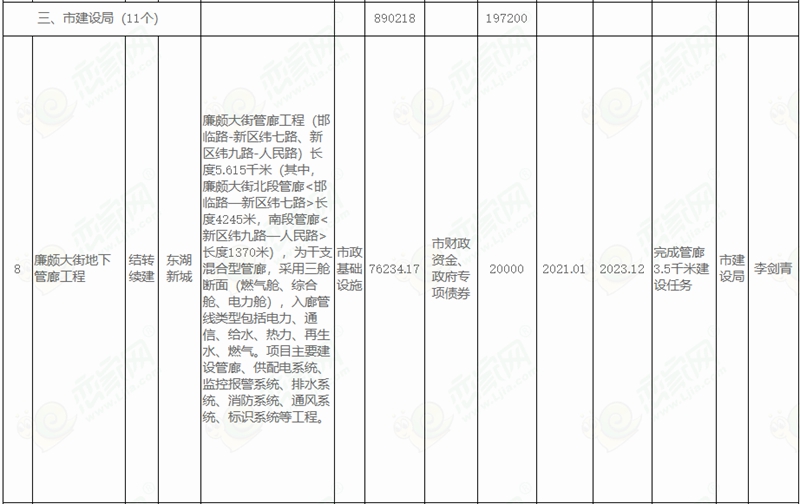  邯鄲市人民政府關于印發(fā)邯鄲市2022年市本級政府投資計劃和邯鄲市2022年市本級政府投資預備計劃的通知