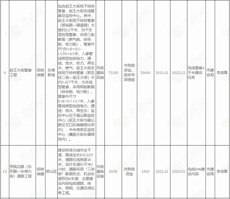  邯鄲市人民政府關于印發(fā)邯鄲市2022年市本級政府投資計劃和邯鄲市2022年市本級政府投資預備計劃的通知