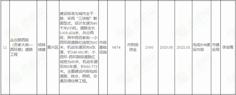  邯鄲市人民政府關于印發(fā)邯鄲市2022年市本級政府投資計劃和邯鄲市2022年市本級政府投資預備計劃的通知