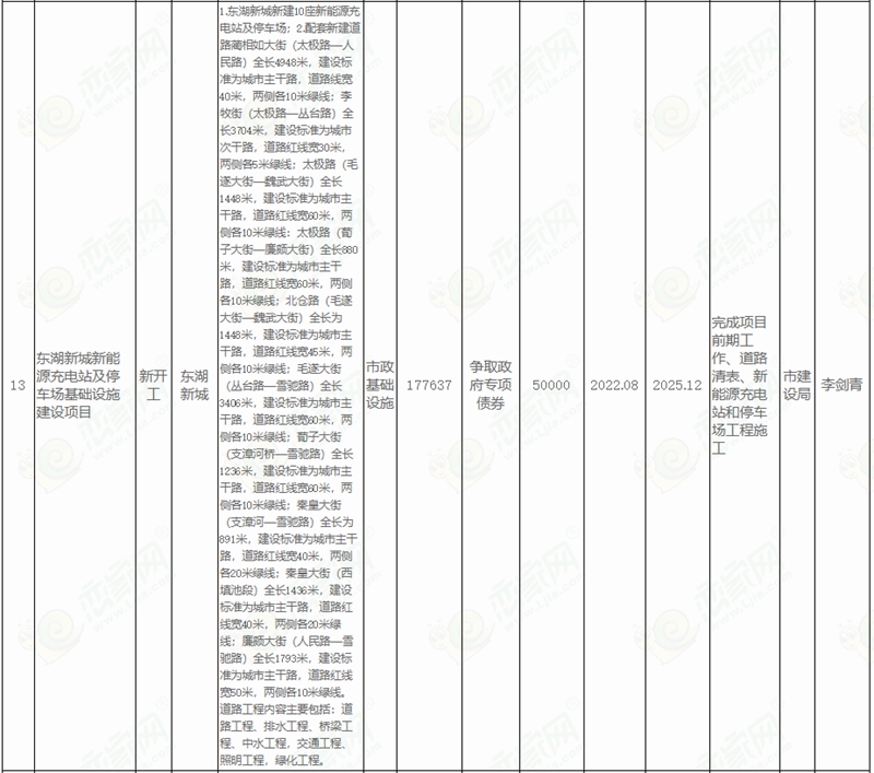  邯鄲市人民政府關于印發(fā)邯鄲市2022年市本級政府投資計劃和邯鄲市2022年市本級政府投資預備計劃的通知
