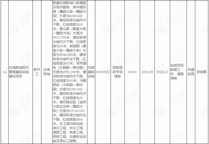  邯鄲市人民政府關于印發(fā)邯鄲市2022年市本級政府投資計劃和邯鄲市2022年市本級政府投資預備計劃的通知