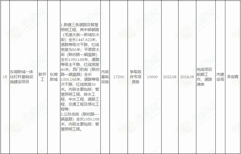  邯鄲市人民政府關于印發(fā)邯鄲市2022年市本級政府投資計劃和邯鄲市2022年市本級政府投資預備計劃的通知