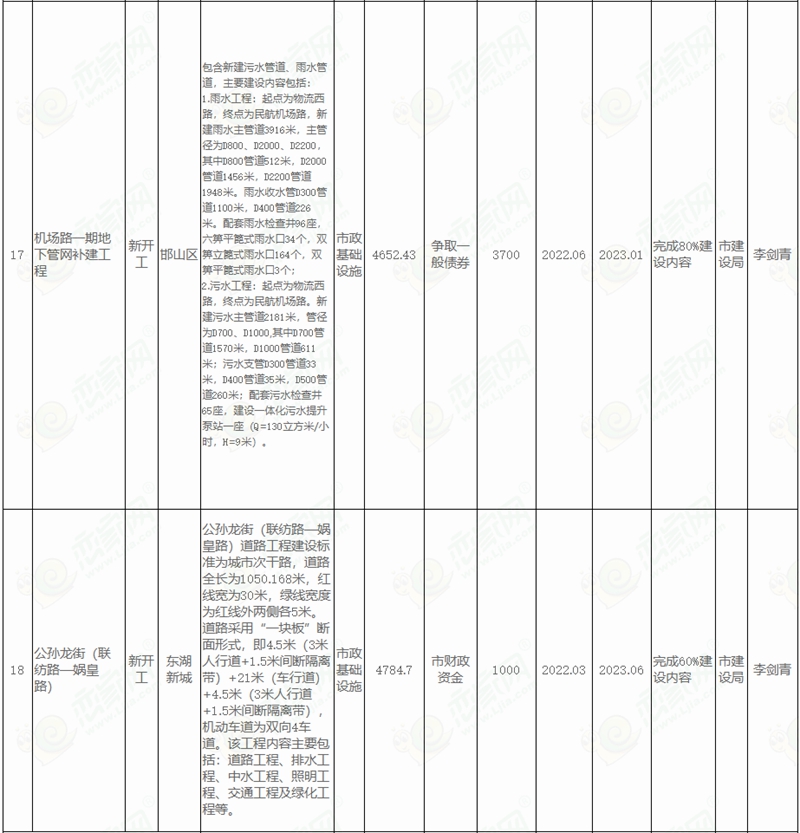 邯鄲市人民政府關于印發(fā)邯鄲市2022年市本級政府投資計劃和邯鄲市2022年市本級政府投資預備計劃的通知