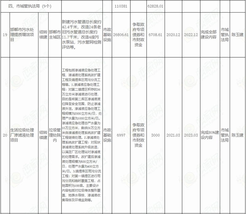  邯鄲市人民政府關于印發(fā)邯鄲市2022年市本級政府投資計劃和邯鄲市2022年市本級政府投資預備計劃的通知