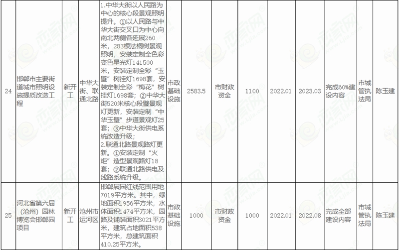  邯鄲市人民政府關于印發(fā)邯鄲市2022年市本級政府投資計劃和邯鄲市2022年市本級政府投資預備計劃的通知