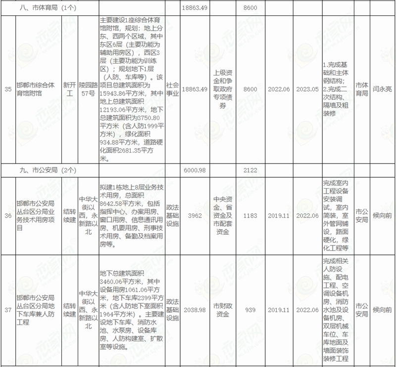  邯鄲市人民政府關于印發(fā)邯鄲市2022年市本級政府投資計劃和邯鄲市2022年市本級政府投資預備計劃的通知