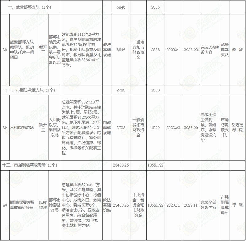  邯鄲市人民政府關于印發(fā)邯鄲市2022年市本級政府投資計劃和邯鄲市2022年市本級政府投資預備計劃的通知