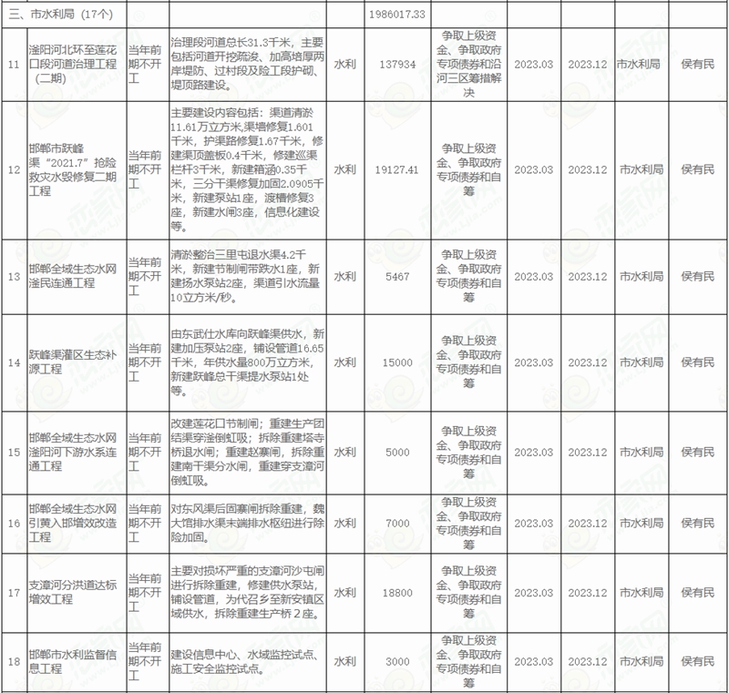  邯鄲市人民政府關于印發(fā)邯鄲市2022年市本級政府投資計劃和邯鄲市2022年市本級政府投資預備計劃的通知