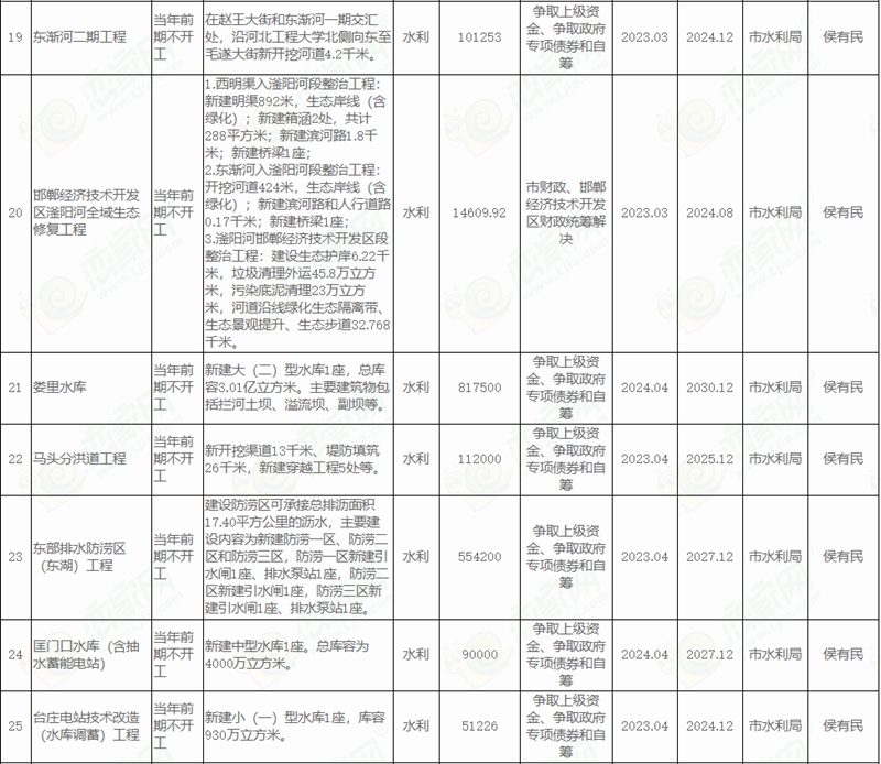  邯鄲市人民政府關于印發(fā)邯鄲市2022年市本級政府投資計劃和邯鄲市2022年市本級政府投資預備計劃的通知
