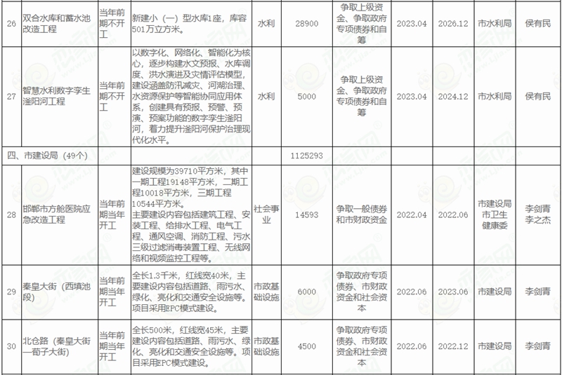 邯鄲市人民政府關于印發(fā)邯鄲市2022年市本級政府投資計劃和邯鄲市2022年市本級政府投資預備計劃的通知