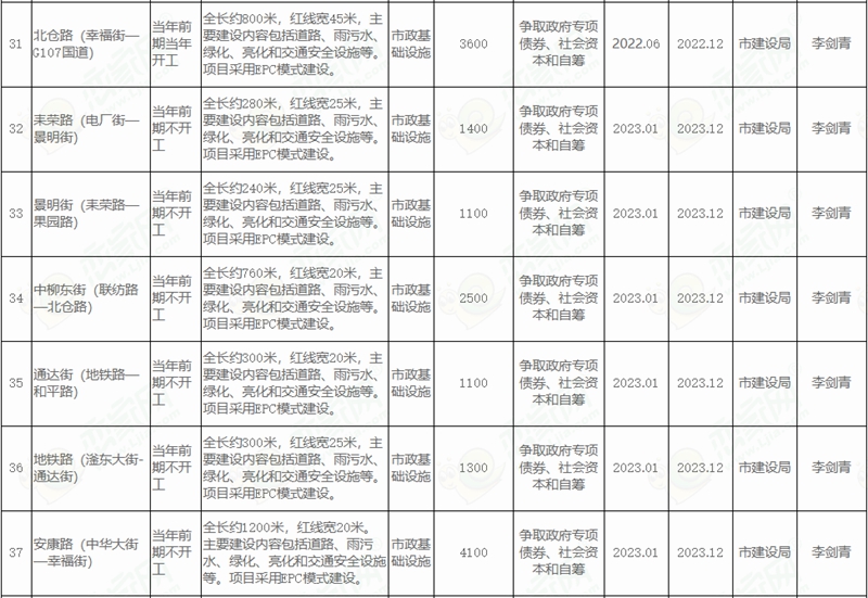  邯鄲市人民政府關于印發(fā)邯鄲市2022年市本級政府投資計劃和邯鄲市2022年市本級政府投資預備計劃的通知