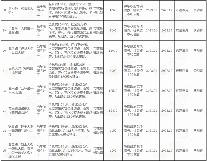  邯鄲市人民政府關于印發(fā)邯鄲市2022年市本級政府投資計劃和邯鄲市2022年市本級政府投資預備計劃的通知