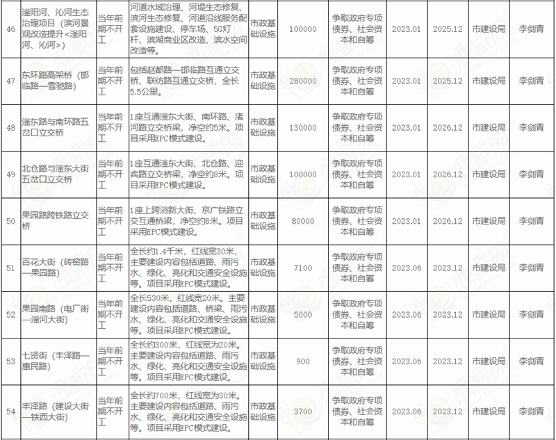  邯鄲市人民政府關于印發(fā)邯鄲市2022年市本級政府投資計劃和邯鄲市2022年市本級政府投資預備計劃的通知