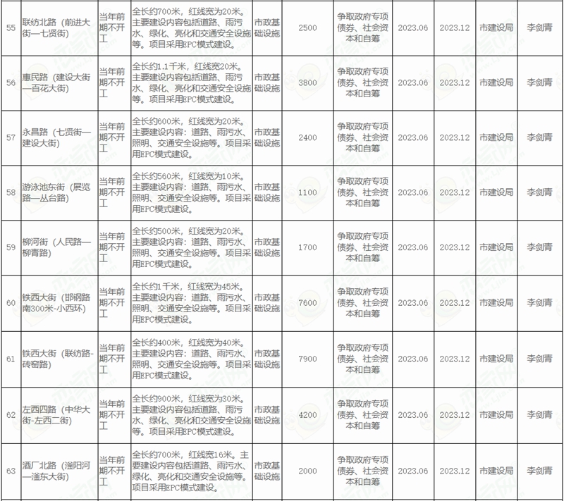  邯鄲市人民政府關于印發(fā)邯鄲市2022年市本級政府投資計劃和邯鄲市2022年市本級政府投資預備計劃的通知