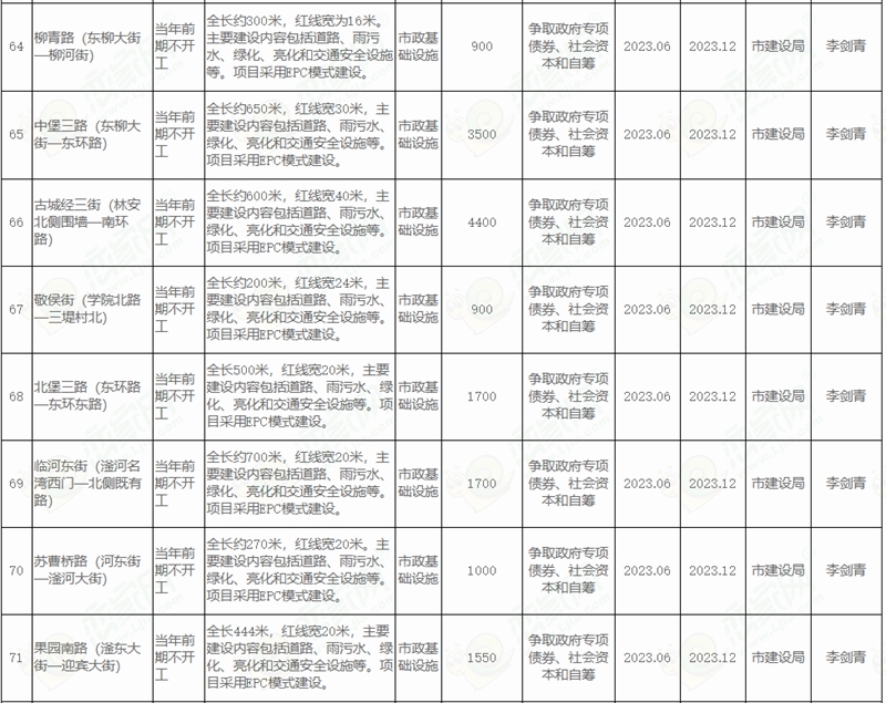  邯鄲市人民政府關于印發(fā)邯鄲市2022年市本級政府投資計劃和邯鄲市2022年市本級政府投資預備計劃的通知