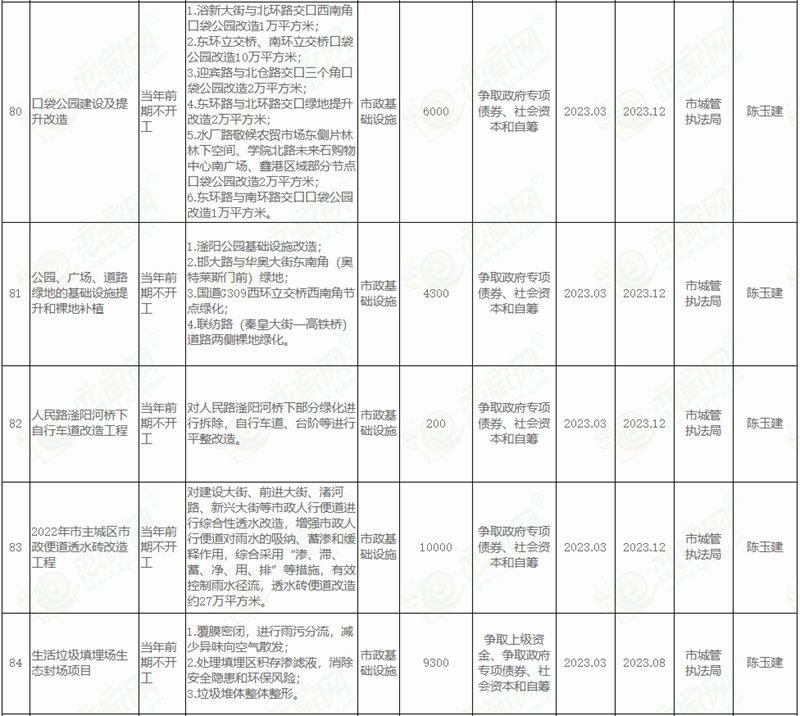  邯鄲市人民政府關于印發(fā)邯鄲市2022年市本級政府投資計劃和邯鄲市2022年市本級政府投資預備計劃的通知