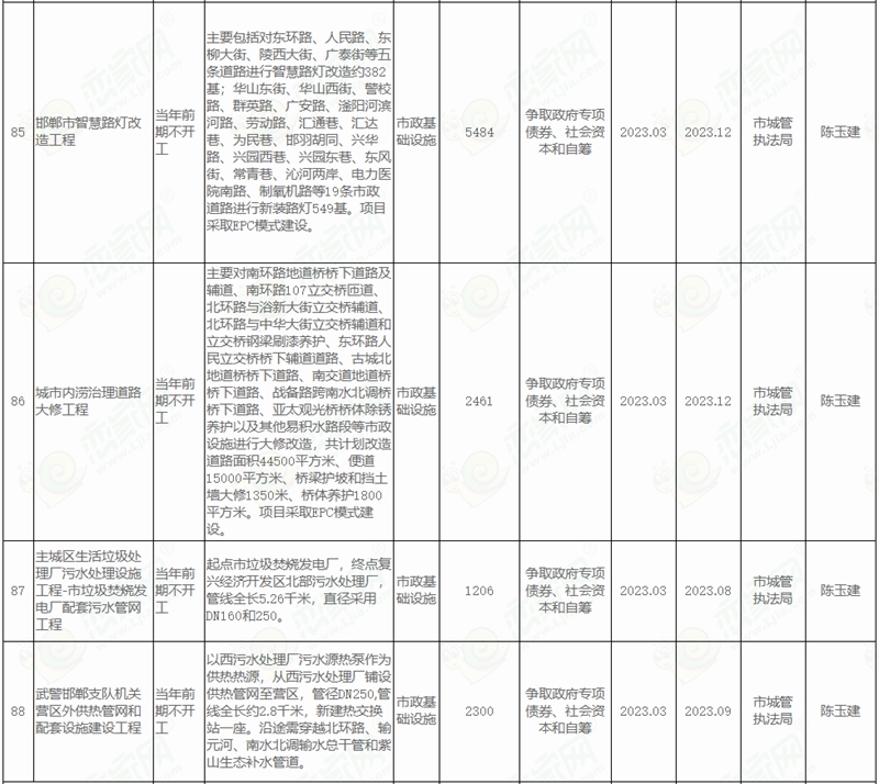  邯鄲市人民政府關于印發(fā)邯鄲市2022年市本級政府投資計劃和邯鄲市2022年市本級政府投資預備計劃的通知