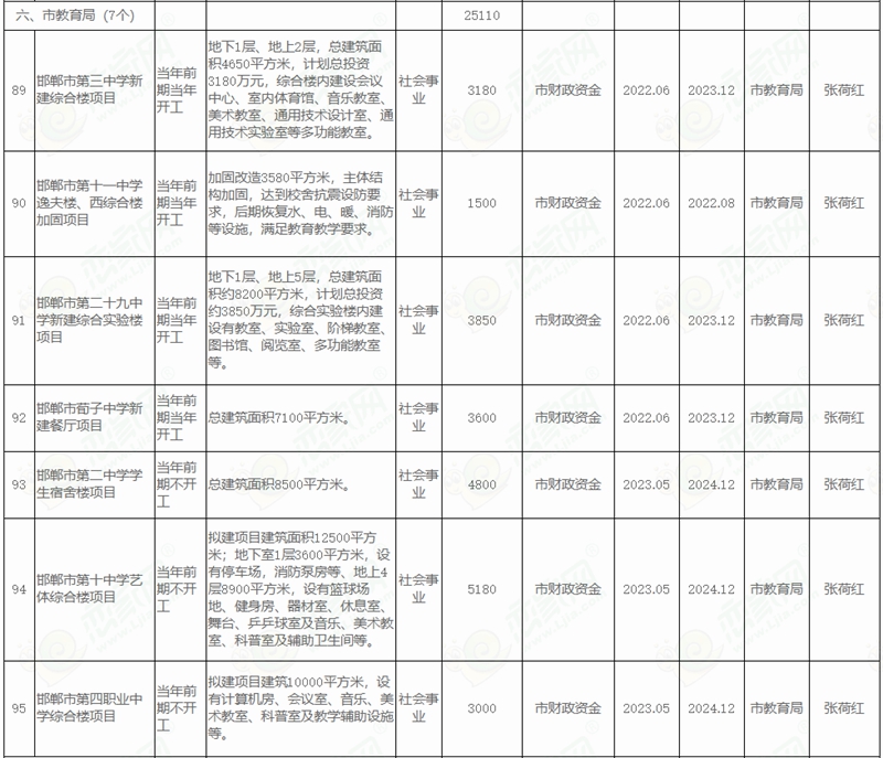  邯鄲市人民政府關于印發(fā)邯鄲市2022年市本級政府投資計劃和邯鄲市2022年市本級政府投資預備計劃的通知