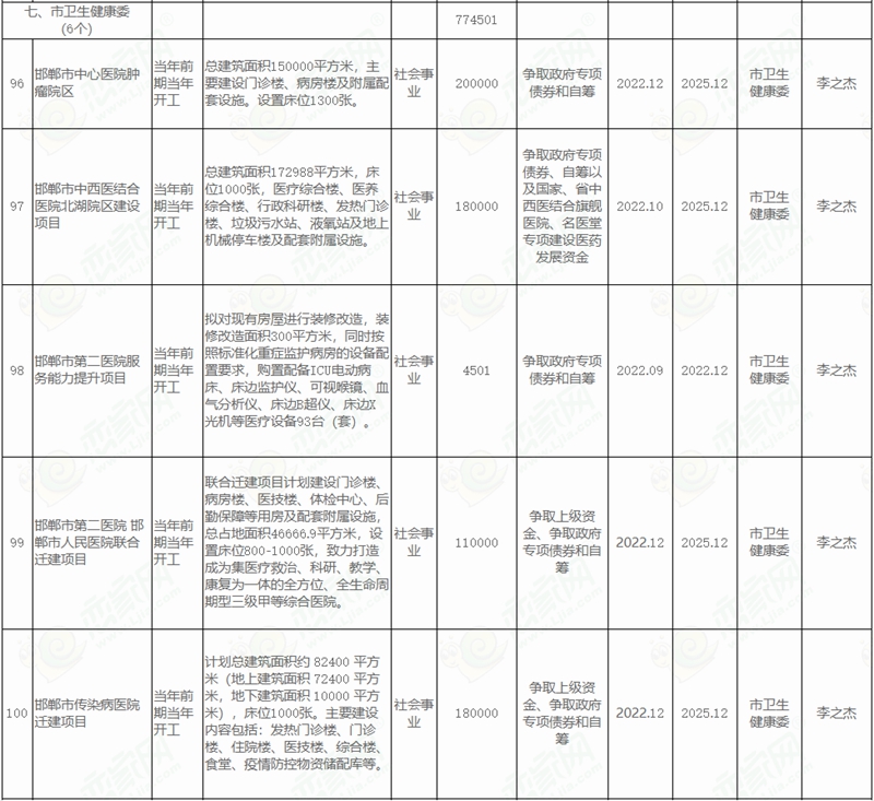  邯鄲市人民政府關于印發(fā)邯鄲市2022年市本級政府投資計劃和邯鄲市2022年市本級政府投資預備計劃的通知