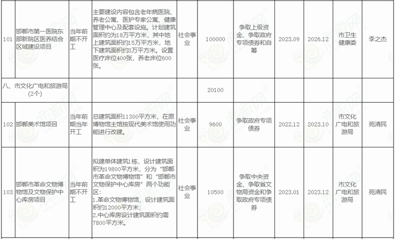  邯鄲市人民政府關于印發(fā)邯鄲市2022年市本級政府投資計劃和邯鄲市2022年市本級政府投資預備計劃的通知