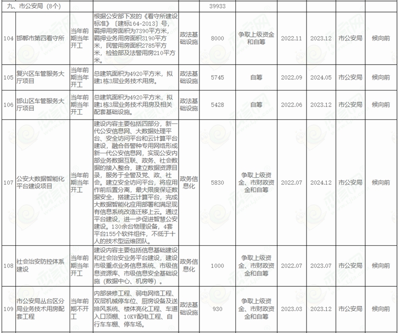  邯鄲市人民政府關于印發(fā)邯鄲市2022年市本級政府投資計劃和邯鄲市2022年市本級政府投資預備計劃的通知