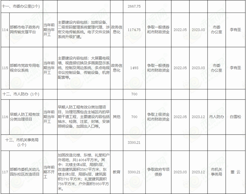  邯鄲市人民政府關于印發(fā)邯鄲市2022年市本級政府投資計劃和邯鄲市2022年市本級政府投資預備計劃的通知