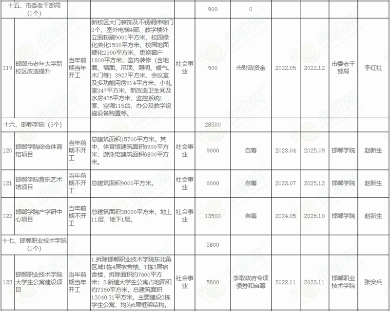  邯鄲市人民政府關于印發(fā)邯鄲市2022年市本級政府投資計劃和邯鄲市2022年市本級政府投資預備計劃的通知