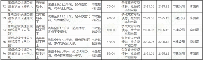  邯鄲市人民政府關于印發(fā)邯鄲市2022年市本級政府投資計劃和邯鄲市2022年市本級政府投資預備計劃的通知