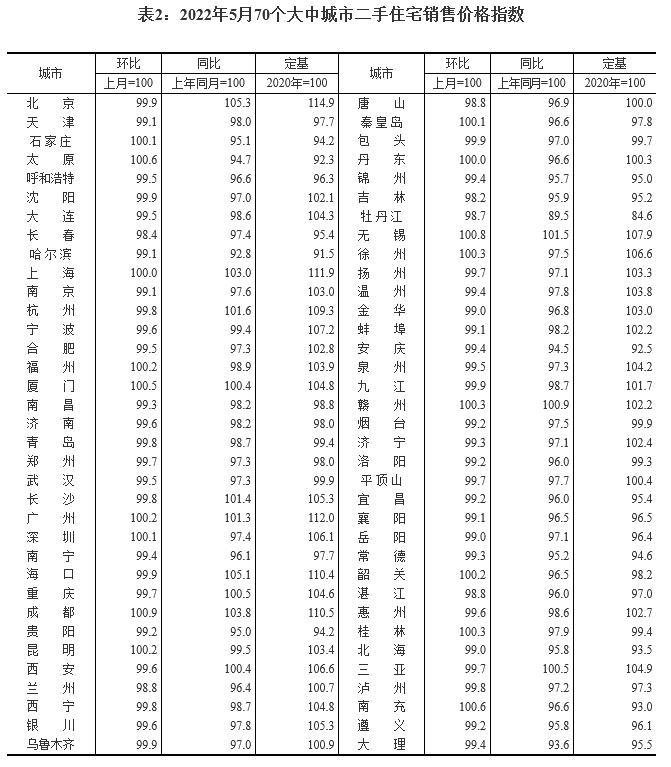70城房價：新房下跌態(tài)勢有所遏制，二手房仍面臨下行壓力