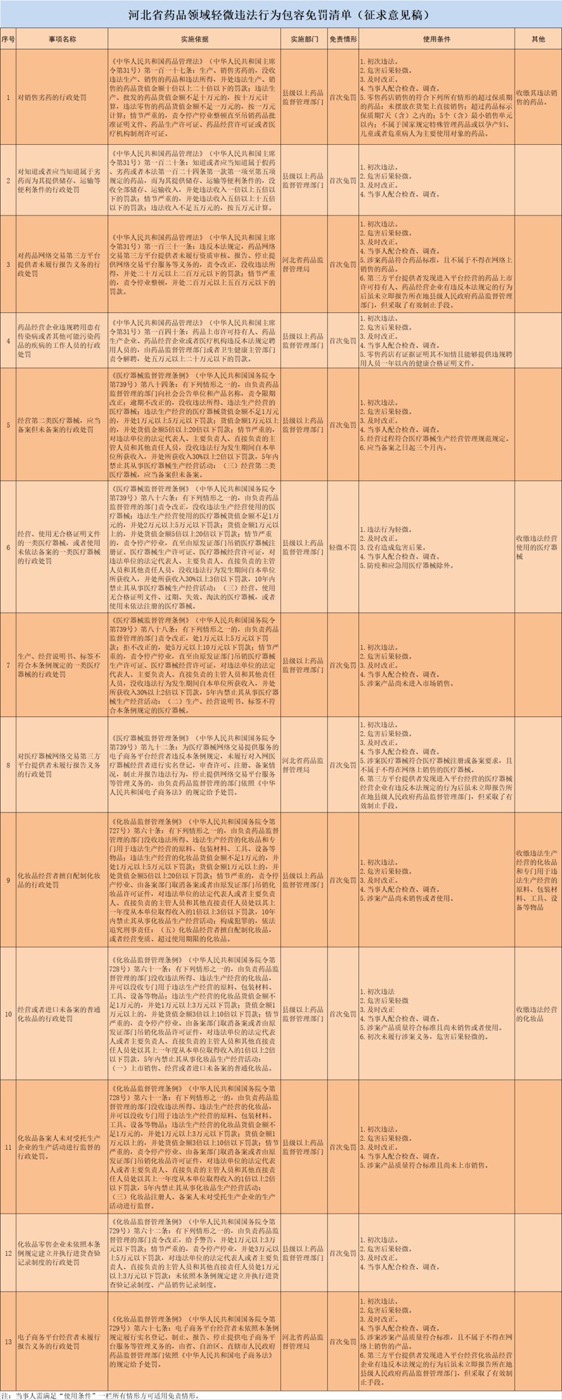 這些違法行為擬免罰！河北公開(kāi)征求意見(jiàn)