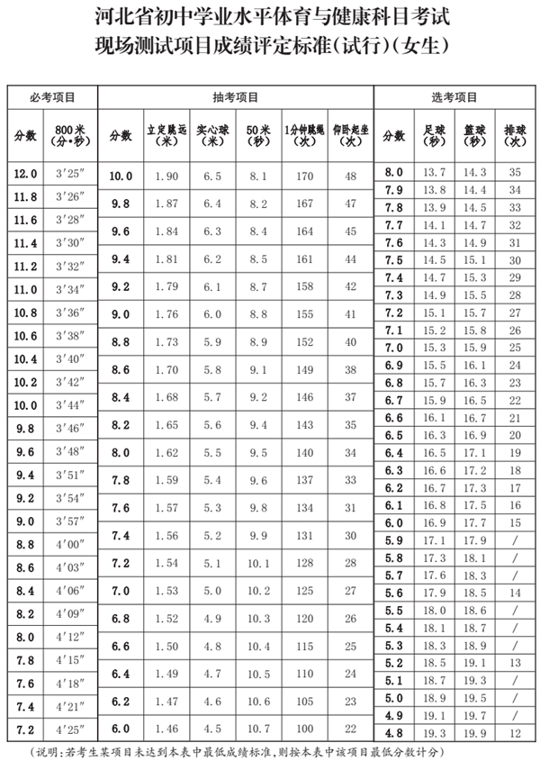 河北省教育廳最新通知！事關(guān)中考體育
