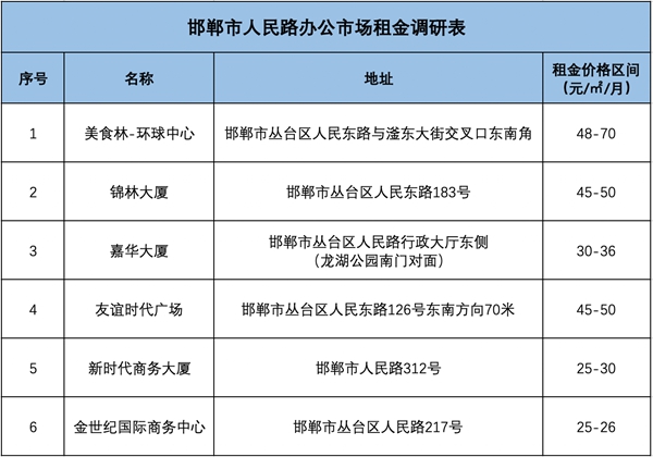 東方御丨邯鄲收租旺 多一份收入 多一份底氣 多一份安全感